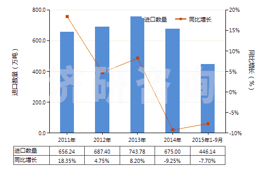 2011-2015年9月中國(guó)電力(HS27160000)進(jìn)口量及增速統(tǒng)計(jì) 2011-2015年9月中國(guó)電力(HS27160000)進(jìn)口量及增速統(tǒng)計(jì)